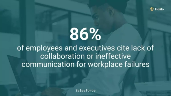 Salesforce quote: 86% of employees site ineffective workplace teamwork for project failures.