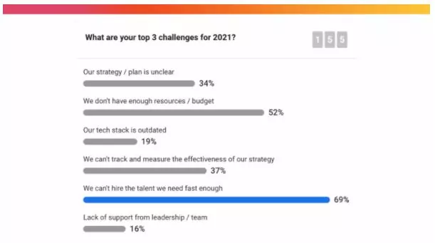 Survey chart showing top hiring and talent acquisition challenges relevant to recruitment marketing