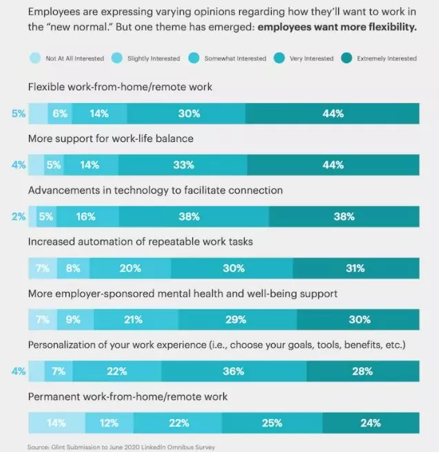 Data visualisation of employee expectations such as flexibility and wellbeing impacting recruitment marketing