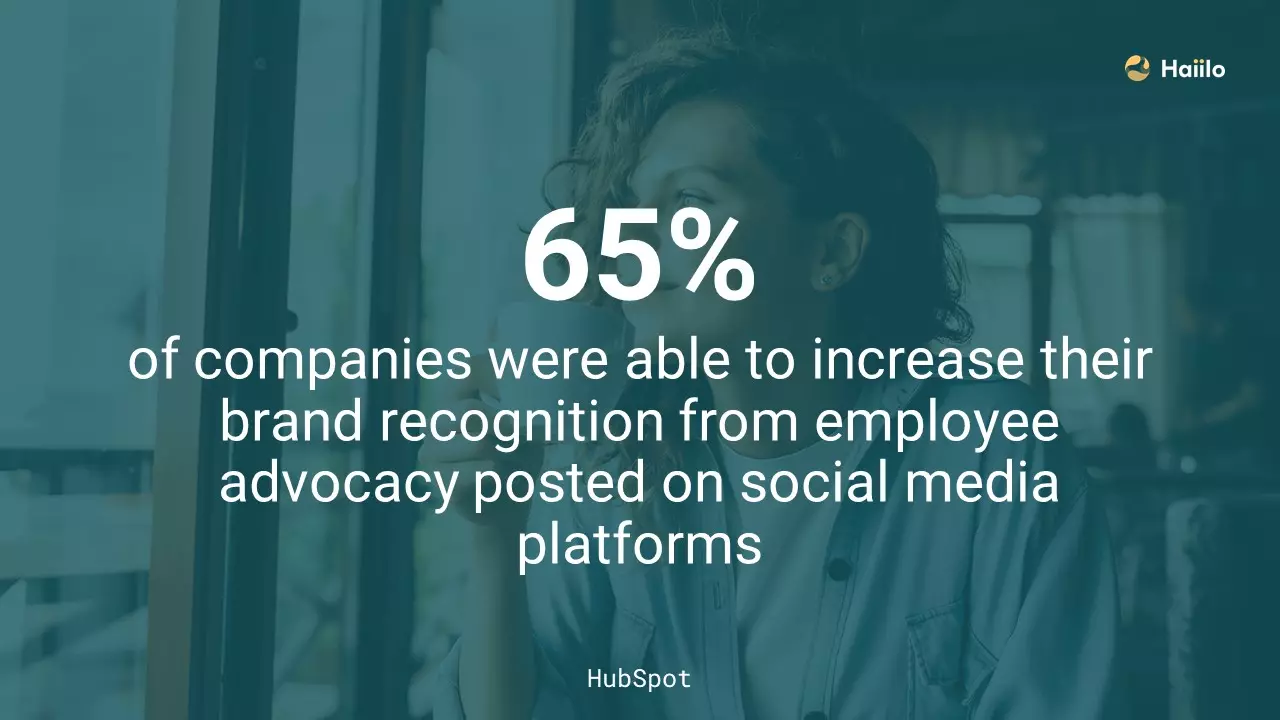 Graphic showing that 65% of companies increased brand recognition using work social media platforms