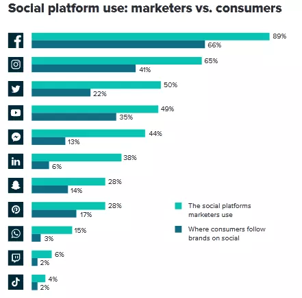social platform use: marketers vs consumer graph