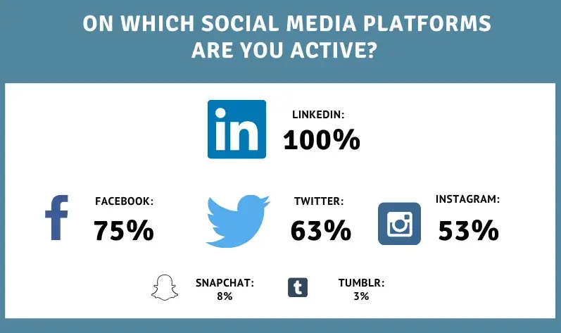 chart showing which social media platforms recruiters use most for social recruitment including LinkedIn and Facebook