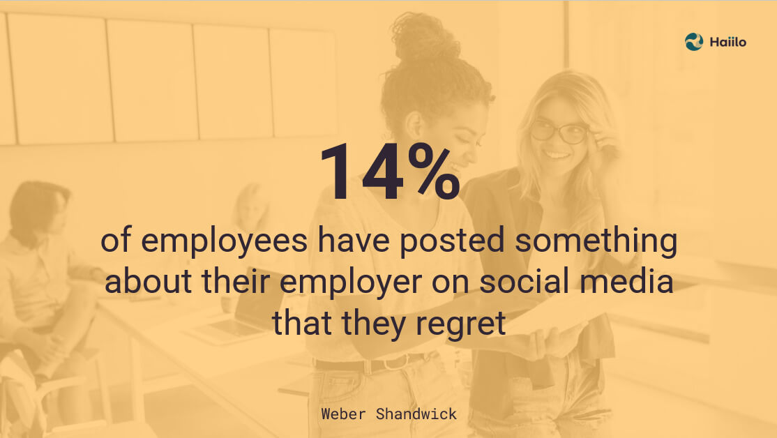 Graphic highlighting that 14% of employees regret something posted on work social media platforms