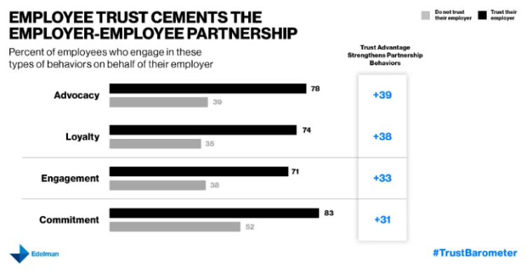 percent of employees who engage in these types of behaviors behalf of their employer
