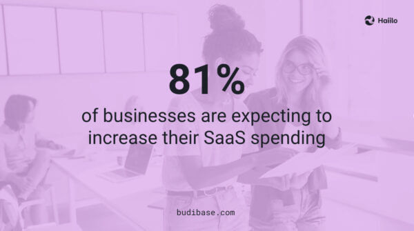 Budibase quote showing businesses are increasing SaaS spending on how to build a company intranet