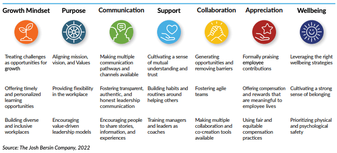 Diagram showing key elements like purpose, communication, and wellbeing as company culture improvement ideas and drivers of organisational performance