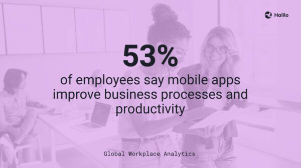 Global Workplace Analytics statistic: 53% of organizations say employee experience technology improves productivity