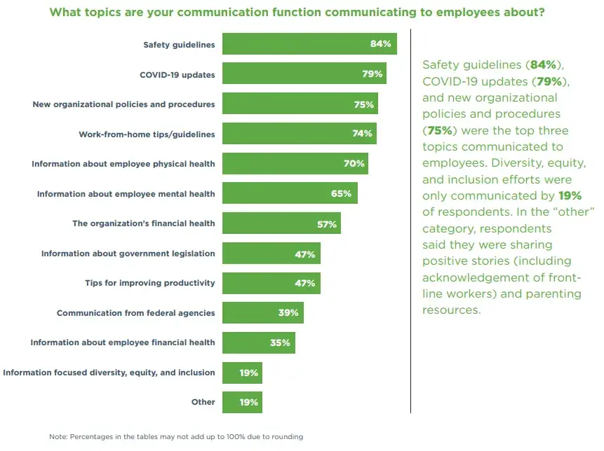 a graph showing topics communication functions on employee engagement