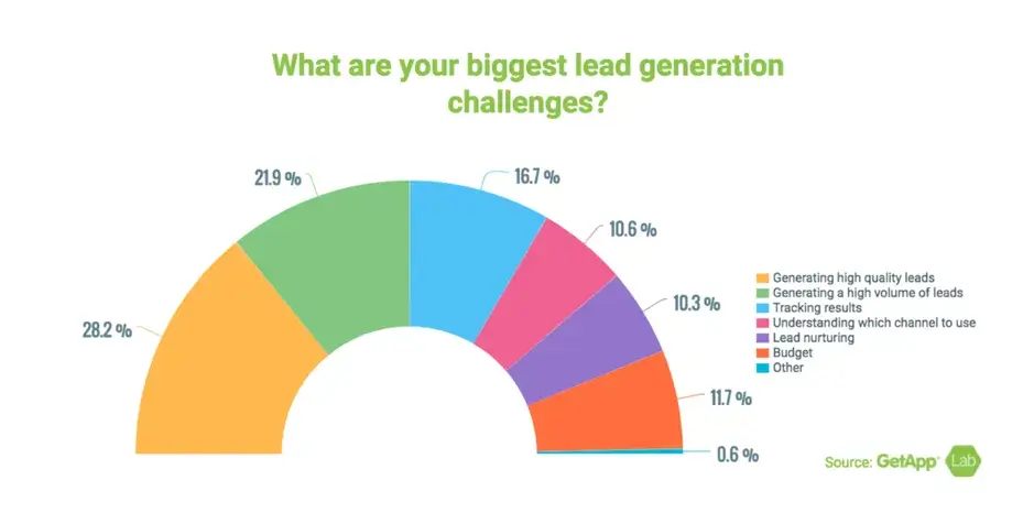 Chart showing the biggest challenges when generating high quality leads