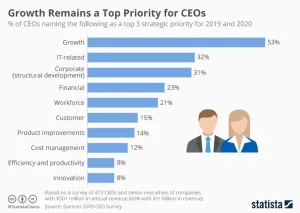 Chart showing CEO priorities including high-quality leads and growth