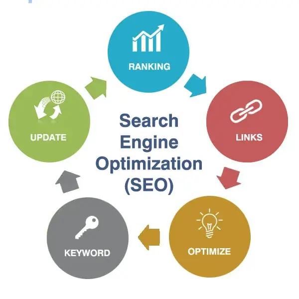 An illustration of search engine optimization to generate high quality leads