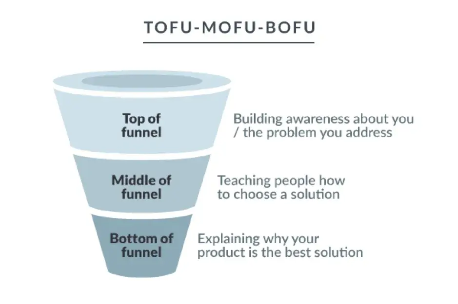 Marketing funnel: how to generate high-quality leads and nurture them