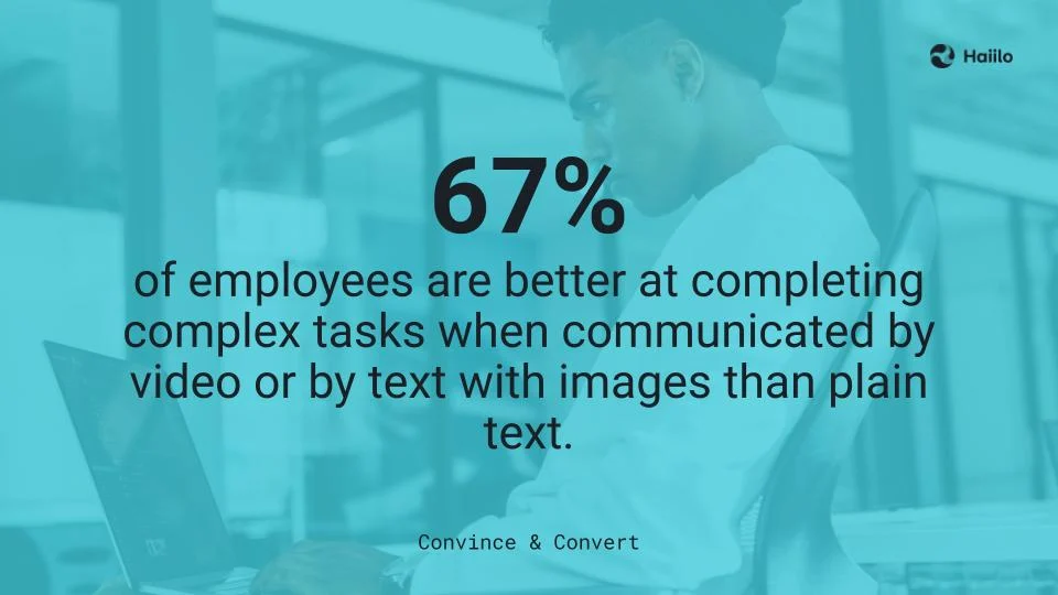 A graphic stating that 67% of employees understand tasks better with video than text, illustrating the impact of internal video communication