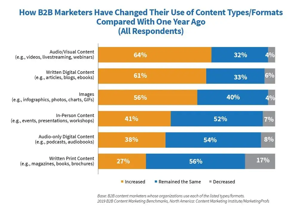 A bar chart showing how marketers have increased video content usage, highlighting the growth of internal video communication formats