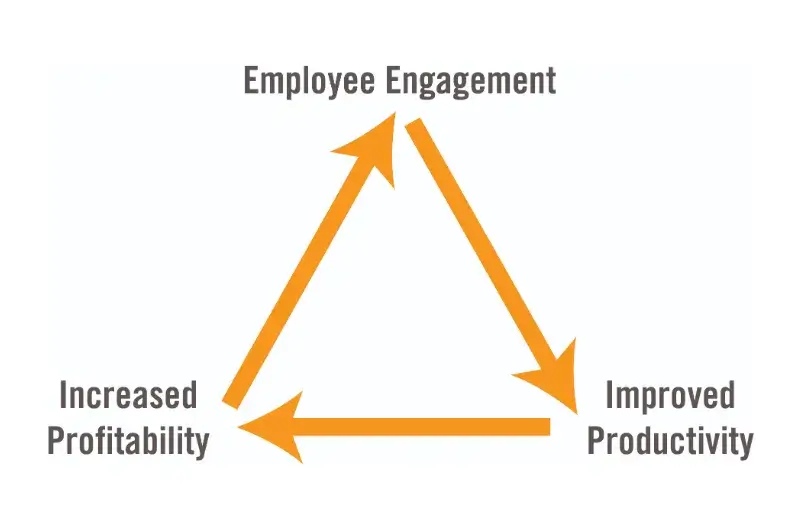 Effective Internal Communications Increase Efficiency
