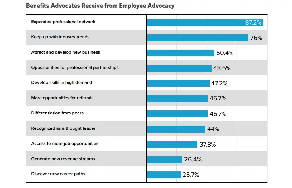 a chart showing benefits advocates receive from employee advocacy marketing