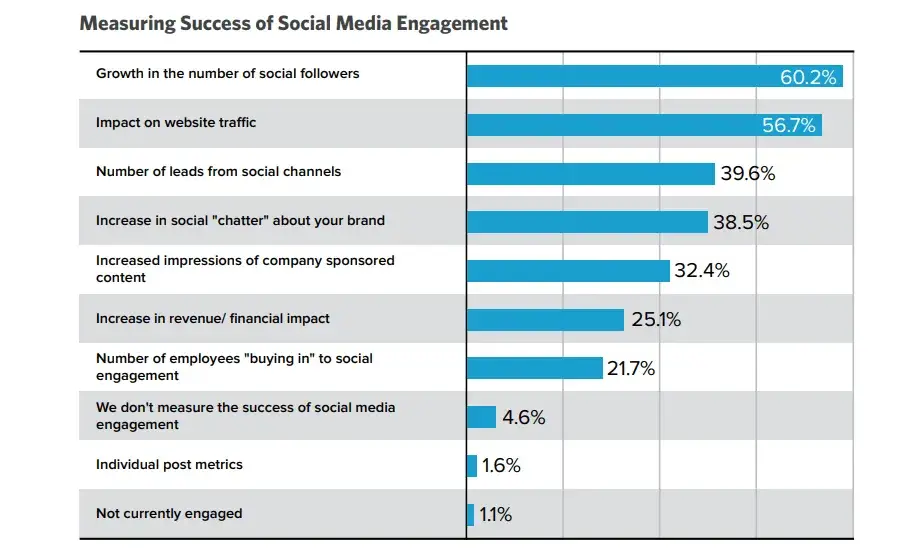 chart measuring success of social media engagement in advocacy marketing programs