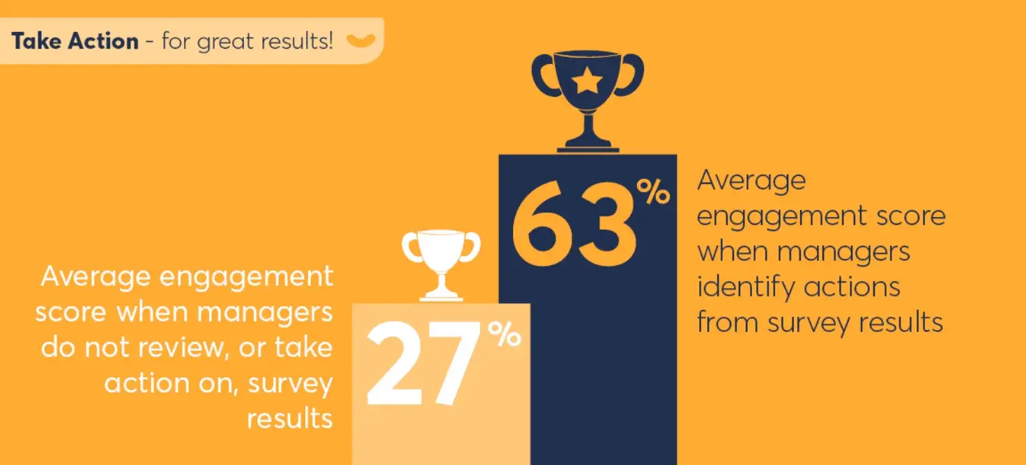 engagement increases when managers review and take action on the survey result
