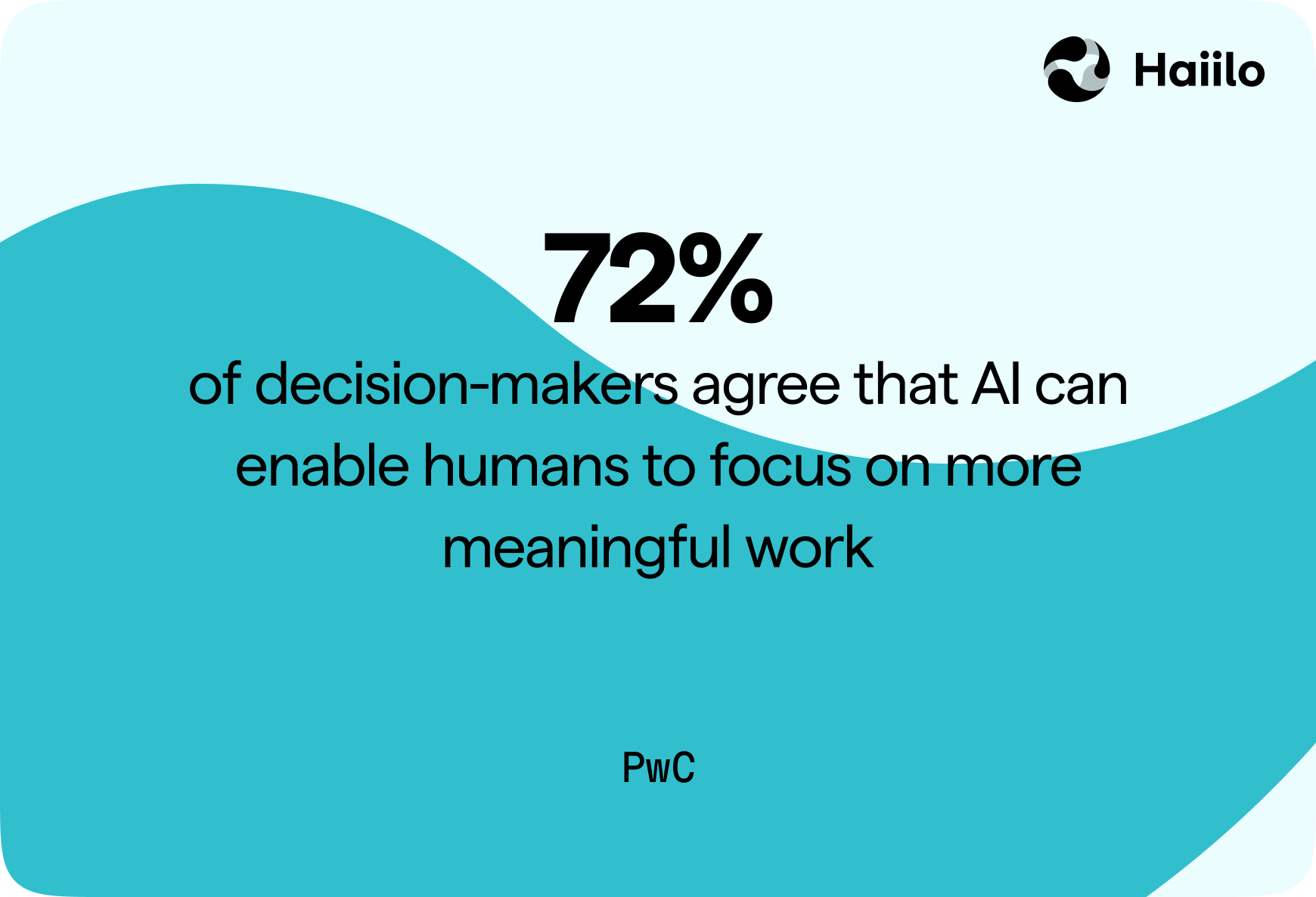 Graphic showing 72% of decision-makers believe AI helps people focus on meaningful work, illustrating the impact of ai in internal communications