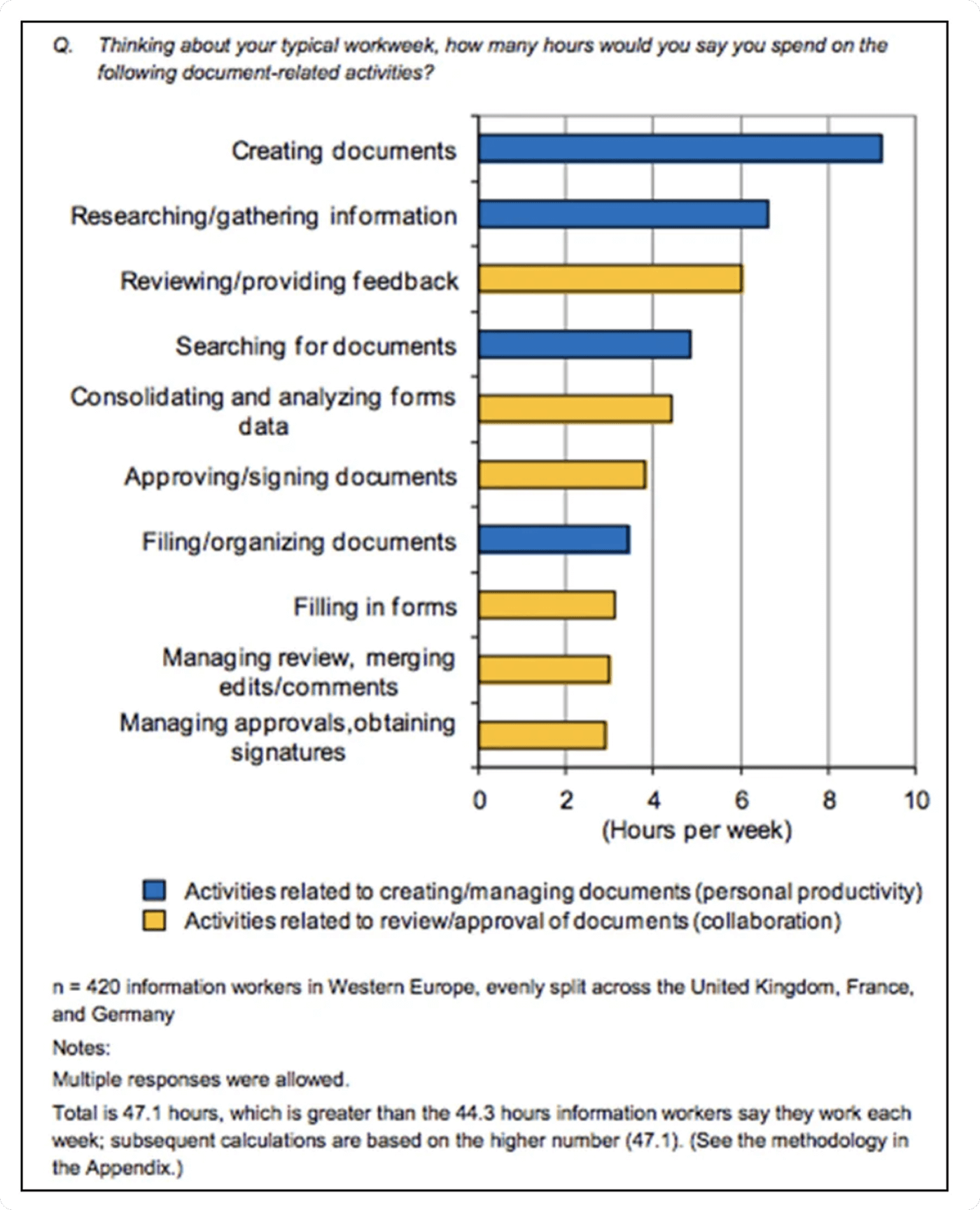 Chart showing time employees spend researching information and searching for documents, highlighting the need for ai in internal communications