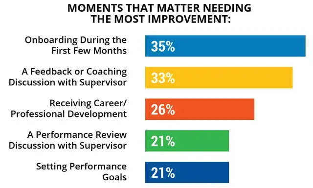 a graph showing moments that matter needing the most improvement
