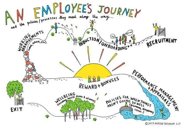 illustration of an employee journey
