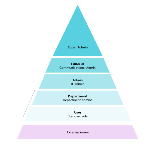 intranet-security-access-management