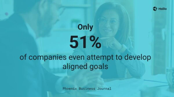 Phoenix Business Journal quote: 51% of companies have team aligned goals