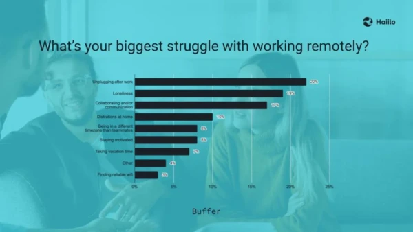 Buffer statistic on the struggles of internal staff communications