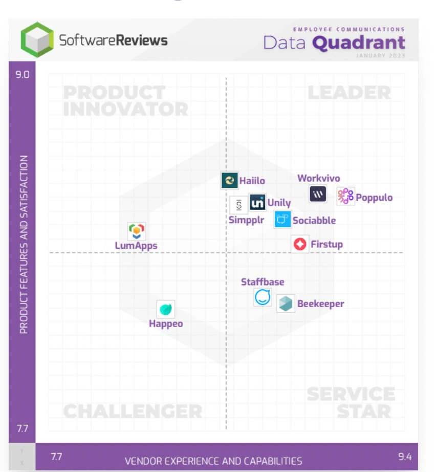 SoftwareReviews Data Quadrant for employee communications