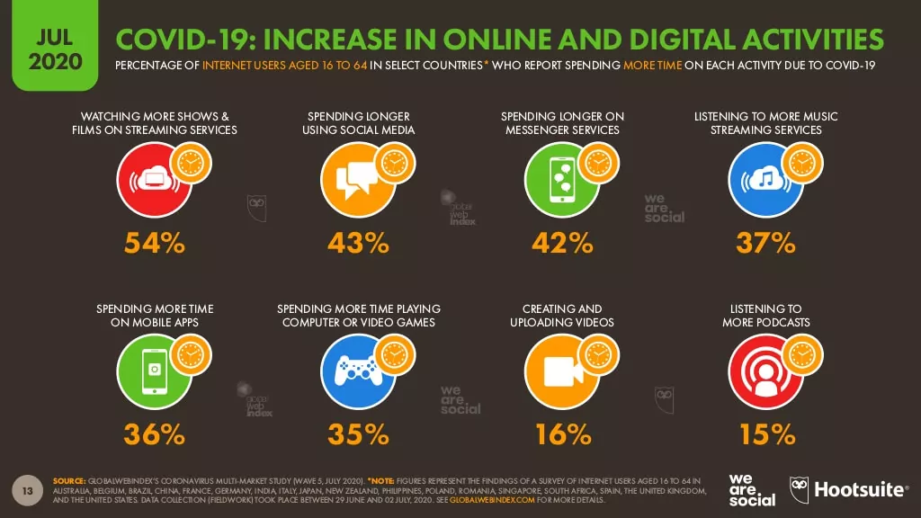 covid-19: increase in social media engagement and usage