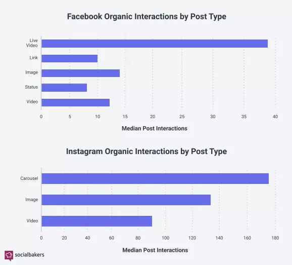 a graph showing facebook and instagram social media organic engagement by post type