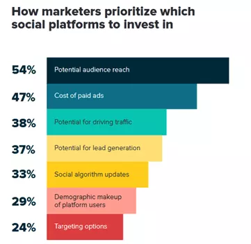a graph showing how marketers prioritize social media platforms