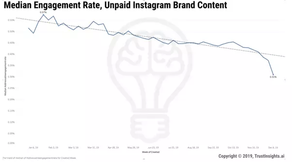 a graph showing median social media engagement rate, unpaid instagram brand content