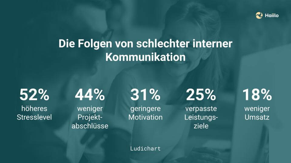 Teamkommunikation Statistik: Die Folgen von schlechter interner Kommunikation