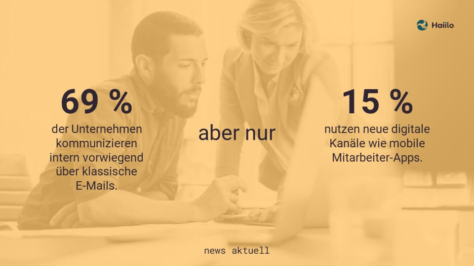 interne kommunikationsstrategie: 69 % der Unternehmen kommunizieren intern vorwiegend über klassische E-Mails. Aber nur 15 % nutzen neue digitale Kanäle wie mobile Mitarbeiter-Apps