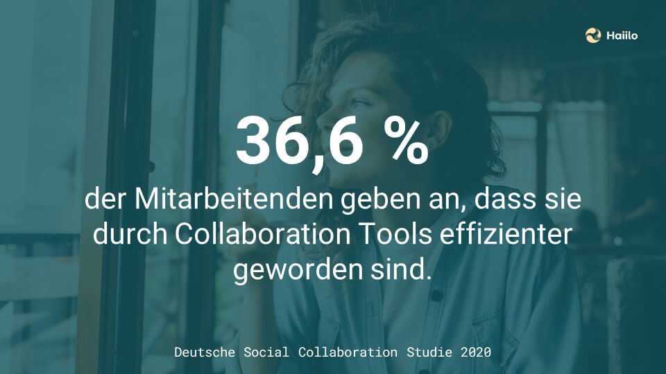 36,6 % der Mitarbeitenden geben an, dass sie durch Kollaborationstools effizienter geworden sind