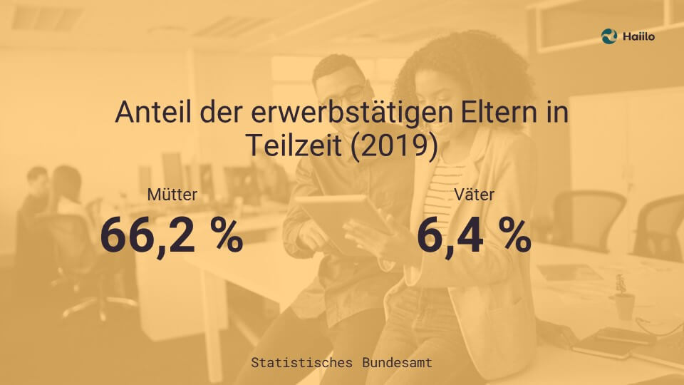 Anteil der erwerbstätigen Eltern in Teilzeit (2019): Mütter 66,2 %, Väter 6,4 %