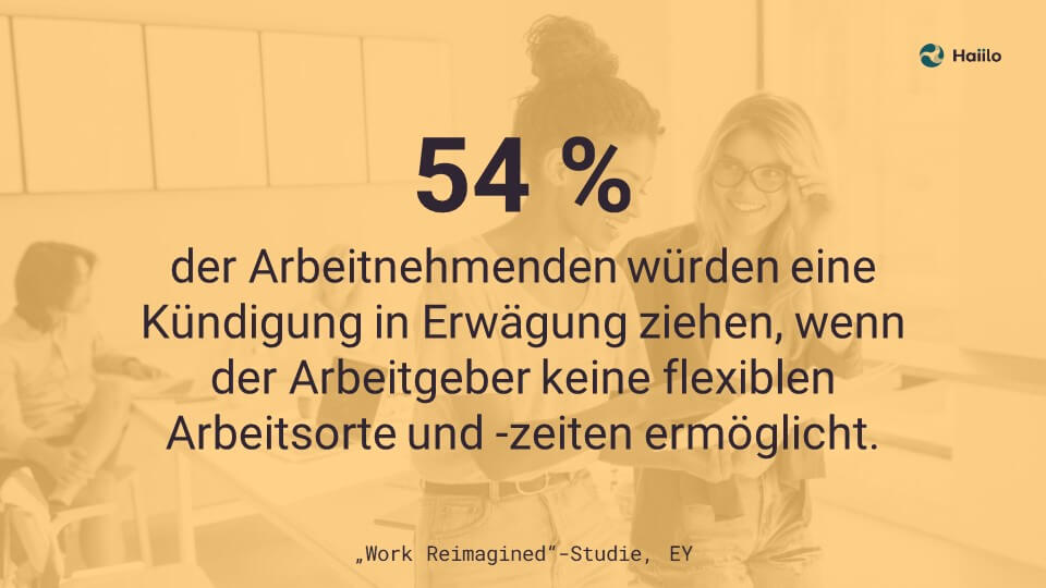 54 % der Arbeitnehmenden würden eine Kündigung in Erwägung ziehen, wenn der Arbeitgeber keine flexiblen Arbeitsorte und -zeiten ermöglicht