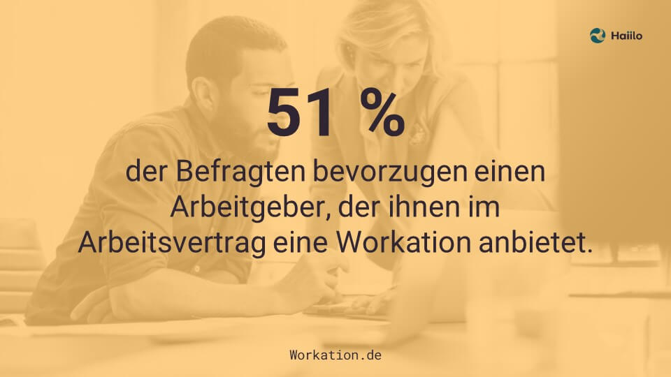 51% der Befragten bevorzugen einen Arbeitgeber, der ihnen im Arbeitsvertrag eine Workation anbietet