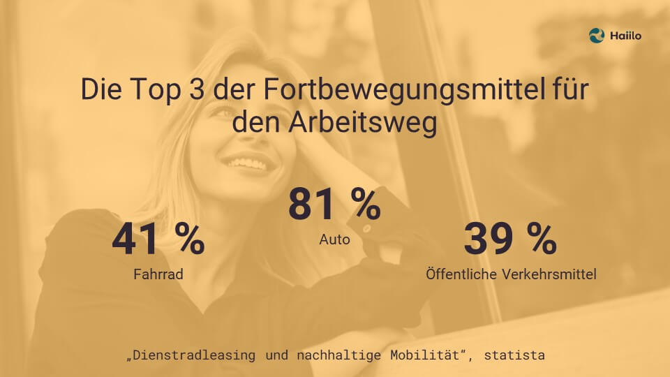 Mitarbeiterbenefits - Die Top 3 der Fortbewegungsmittel für den Arbeitsweg: 81 % Auto, 41 % Fahrrad, 39 % öffentliche Verkehrsmittel