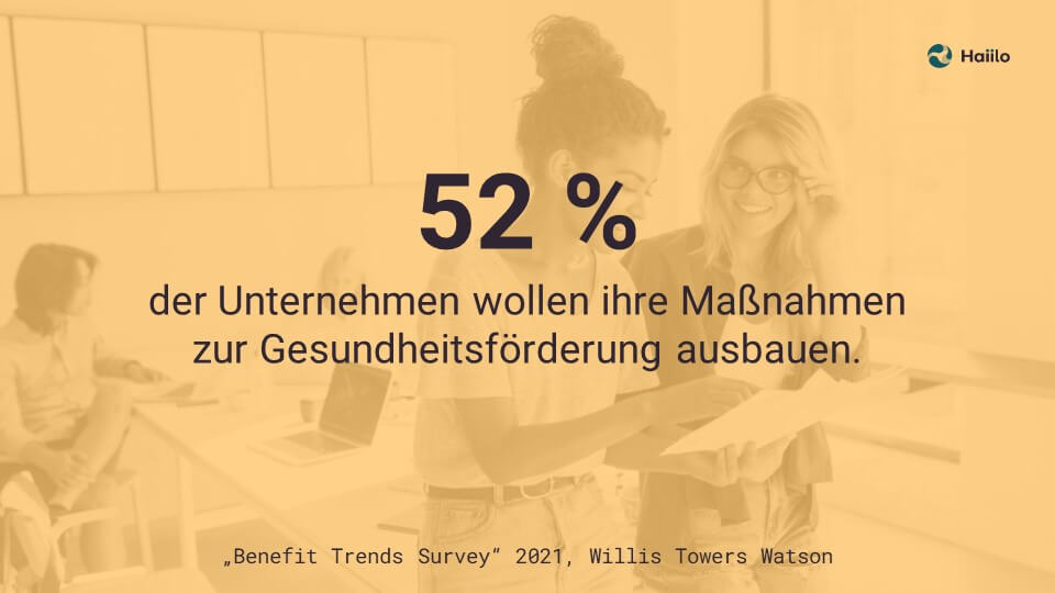 Umfrage zu Mitarbeiterbenefits: 52 % der Unternehmen wollen ihre Maßnahmen zur Gesundheitsförderung ausbauen.
