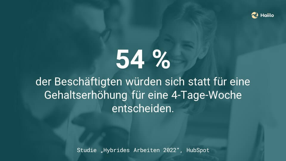 Studie: 54 % der Beschäftigten würden sich statt für eine Gehaltserhöhung für eine 4-Tage-Woche entscheiden