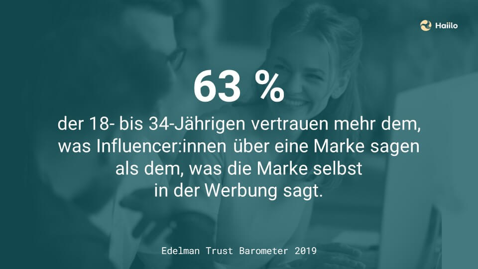 Employee Advocacy Studie: 63 % der 18- bis 34-Jährigen vertrauen mehr dem, was Influencer:innen über eine Marke sagen als dem, was die Marke selbst in der Werbung sagt