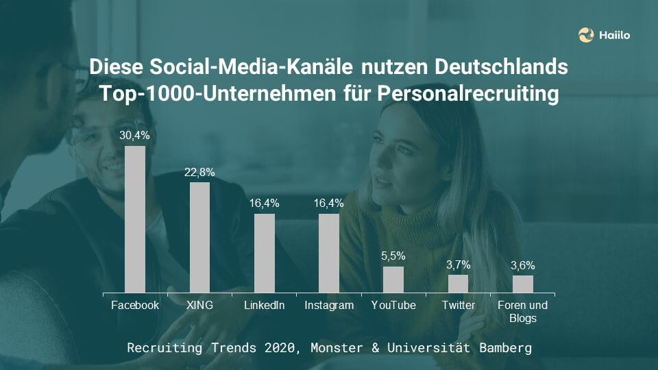 Social Recruiting Definition Statistik: Diese Social-Media-Kanäle nutzen Deutschlands Top-1000-Unternehmen für Personalrecruiting