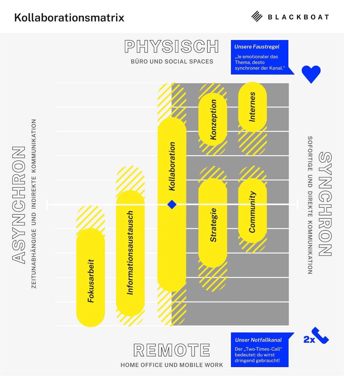 Kollaborationsmatrix Blackboat