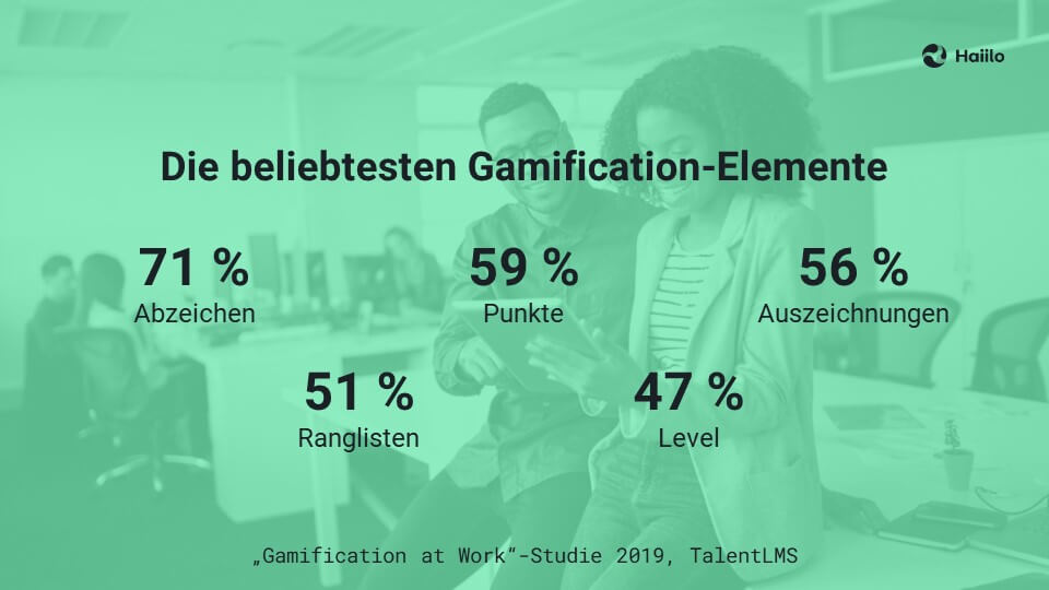 Studie: Die beliebtesten Gamification-Elemente am beispiel intranet: 71 % Abzeichen, 59 % Punkte, 56 % Auszeichnungen, 51 % Ranglisten, 47 % Level