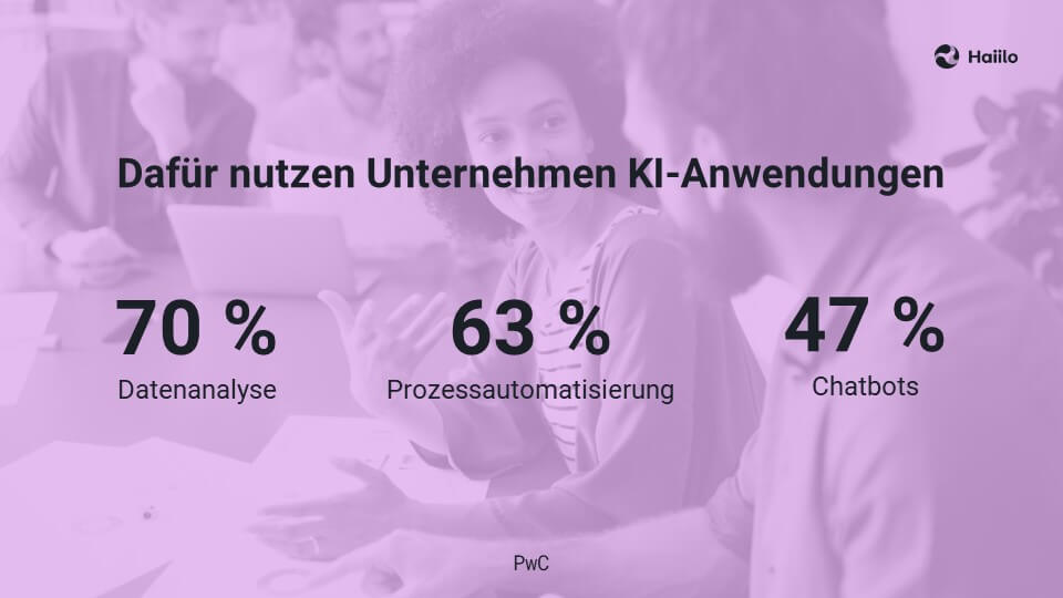 Dafür nutzen Unternehmen KI-Anwendungen: 70 % Datenanalyse, 63 % Prozessautomatisierung, 47 % Chatbots