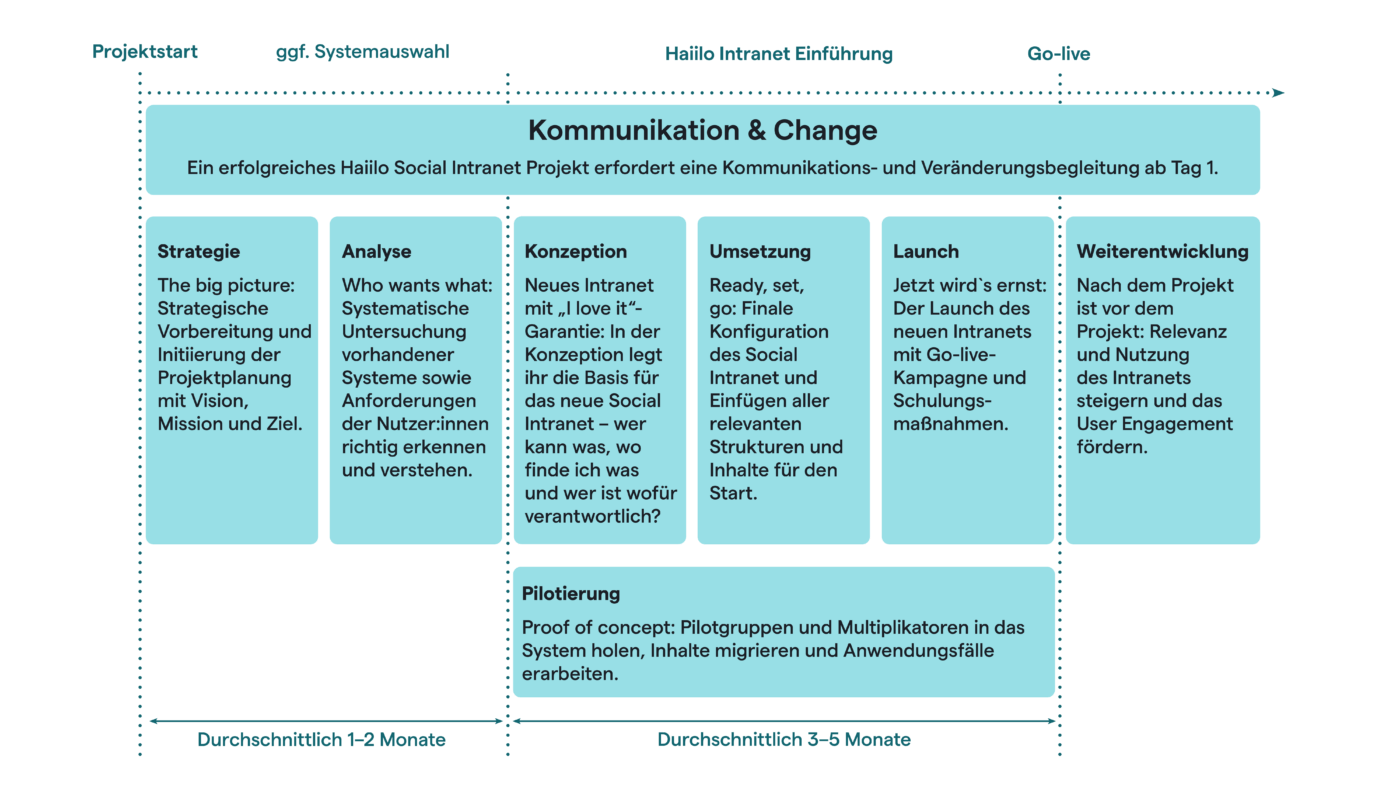Haiilo Social Intranet einführen