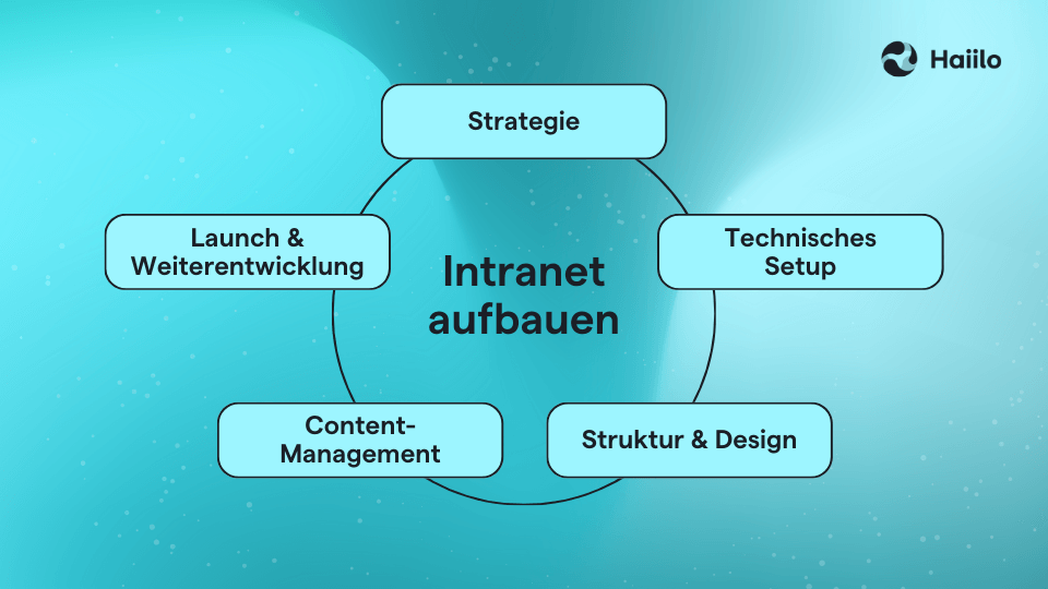 Intranet aufbauen in 5 Phasen